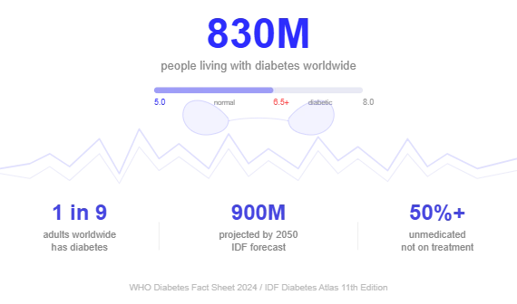 830M people living with diabetes worldwide