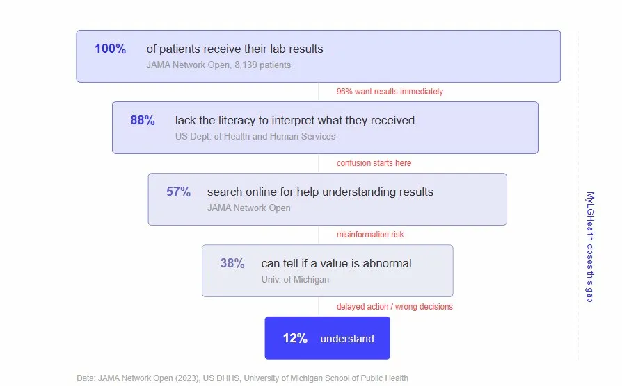 Patient understanding funnel