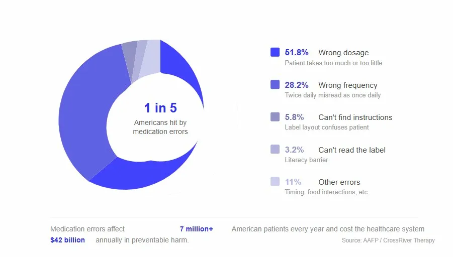 Prescription errors