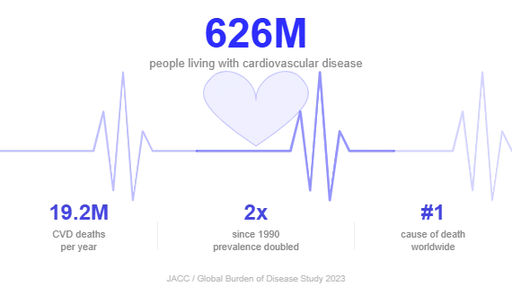 626M people living with cardiovascular disease