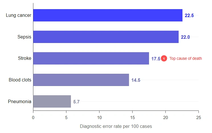 The 5 conditions doctors miss most often